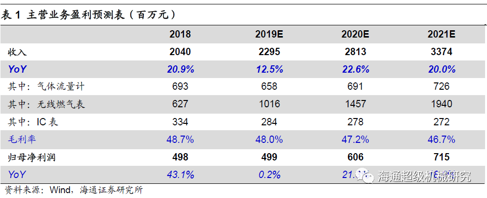 金卡智能半年度報告點評:氣體流量計拖半年業(yè)績，下半年天然氣消費有望回升