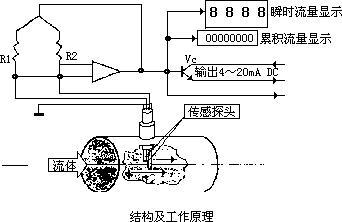 測(cè)量壓縮空氣流量計(jì)的方法很多，因此如何選擇合適的方法更為重要。